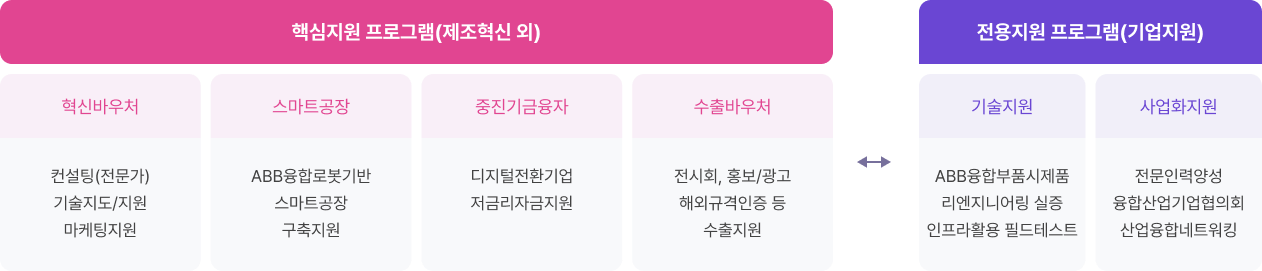 핵심지원 프로그램(제조혁신 외) → 전용지원 프로그램(기업지원)
