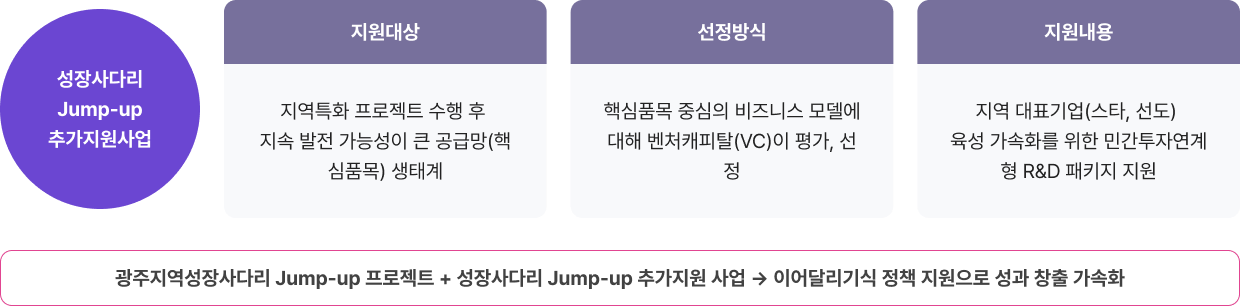 성장사다리 Jump-up 추가지원사업