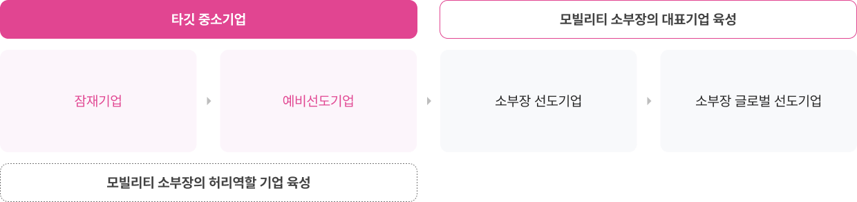 타켓 중소기업, 모빌리티 소부장의 대표기업 육성