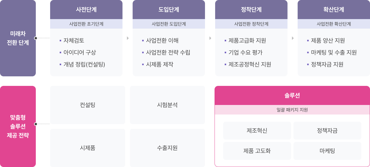 미래차 전환 단계, 맞춤형 솔루션 제공 전략 