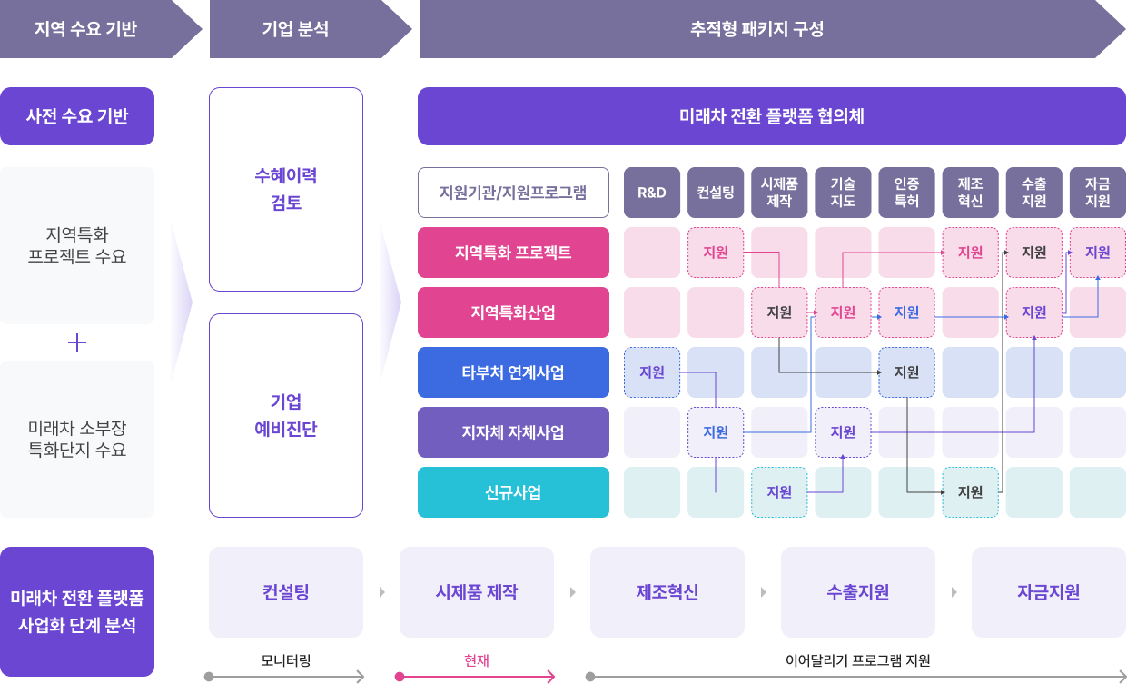 지역 수요 기반, 기업 분석, 추적형 패키지 구성 